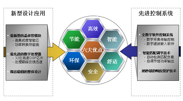 產(chǎn)品優(yōu)點