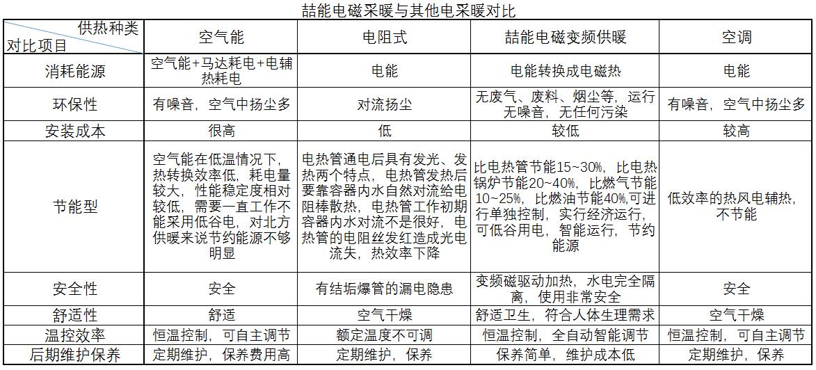 電磁采暖于其他電采暖對比