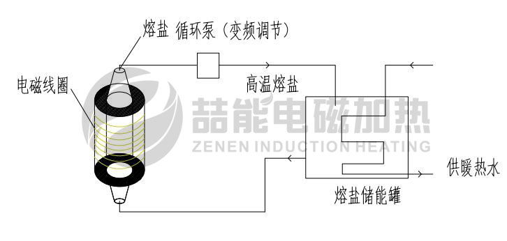 加熱與儲(chǔ)能分開