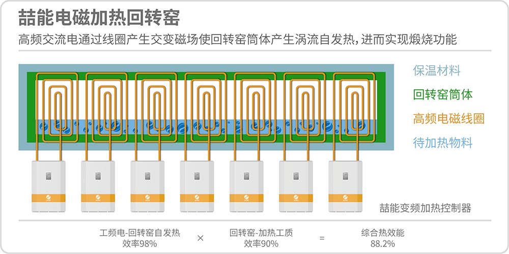 電磁加熱回轉(zhuǎn)窯原理圖